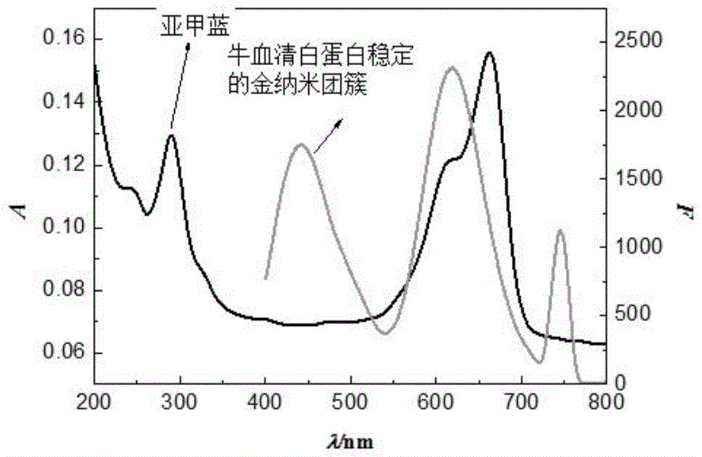 基于荧光共振能量转移检测病毒灭活血浆中亚甲蓝的方法与流程