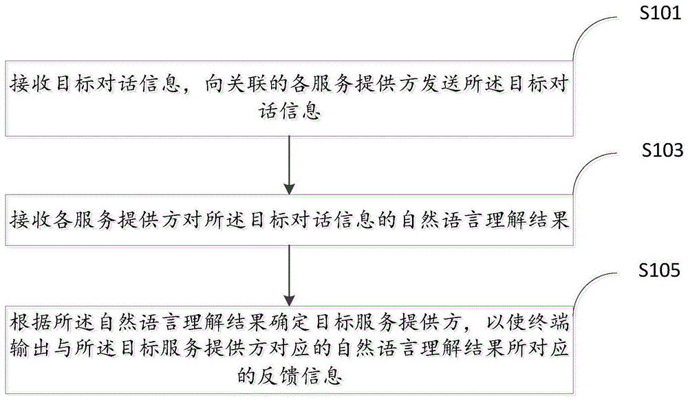 一种对话方法、装置、设备及介质与流程