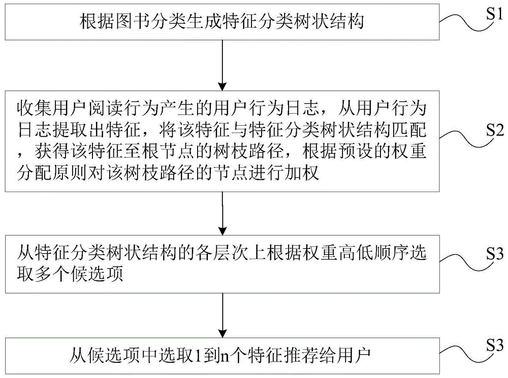 一种自动调节候选范围的推荐方法和系统与流程