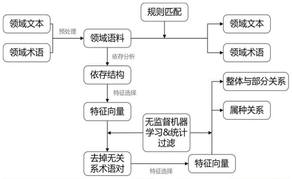 一种调度规程规定本体术语关系抽取方法及系统与流程