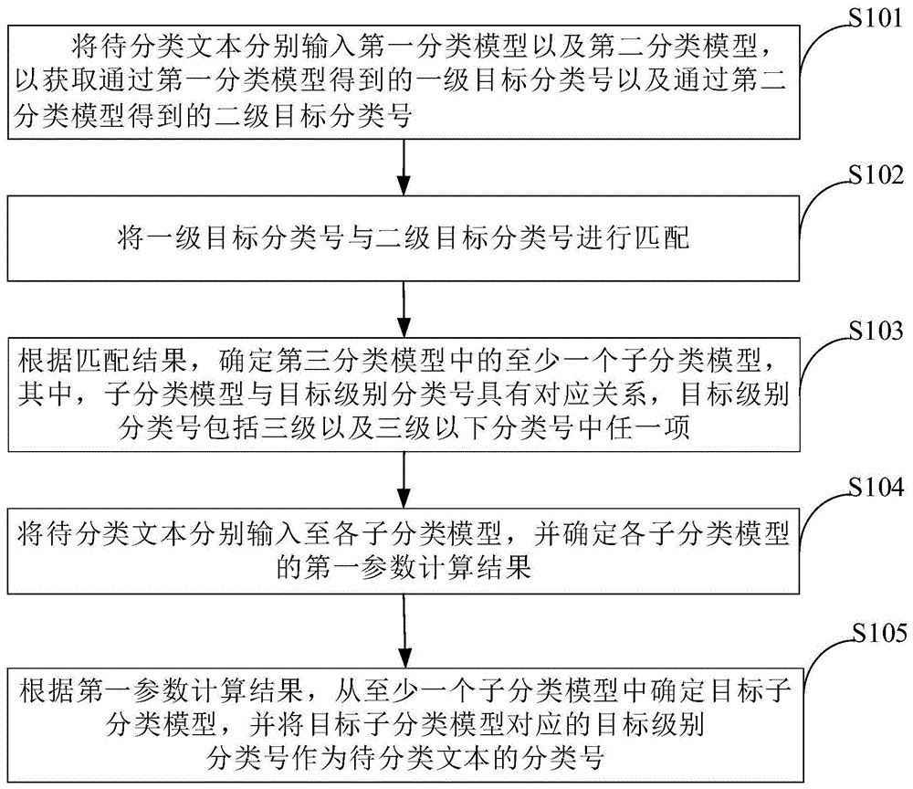 文本分类号的确定方法、装置以及电子设备与流程