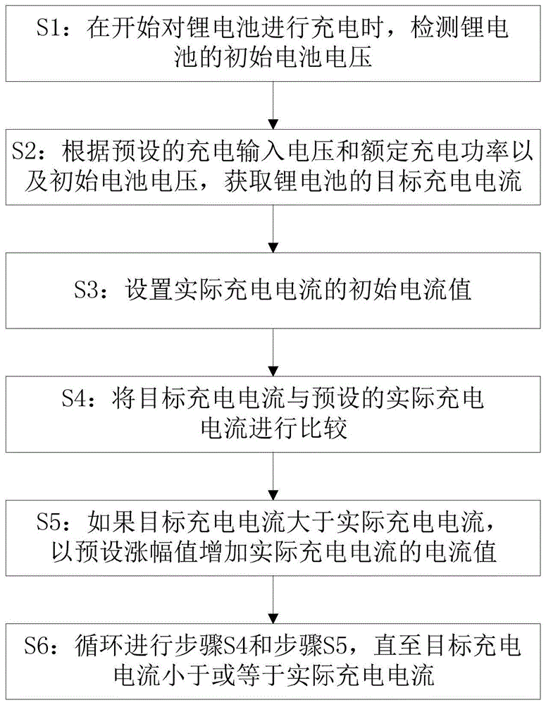 一种电动汽车锂电池的充电方法与流程