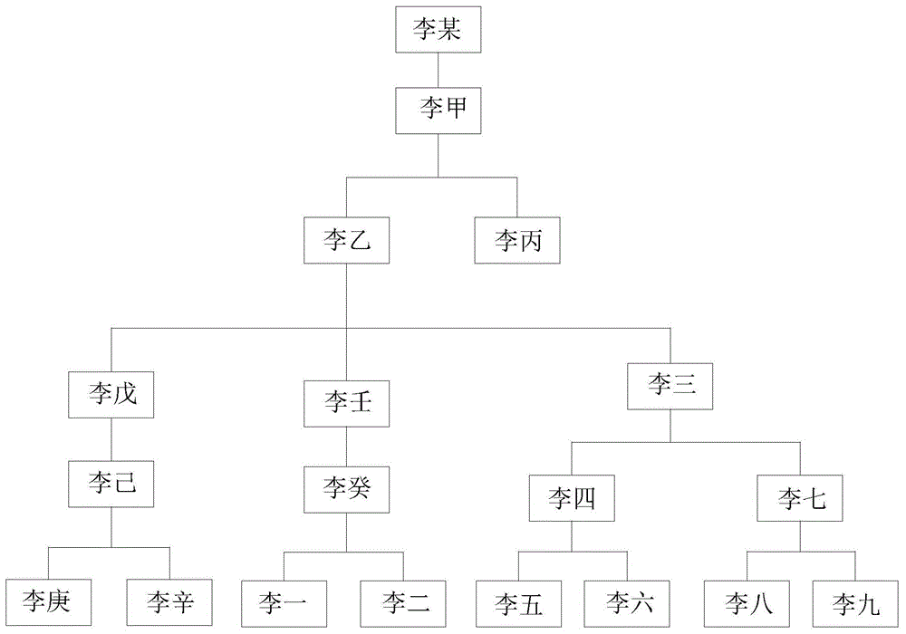 一种族谱展示,修订方法与流程