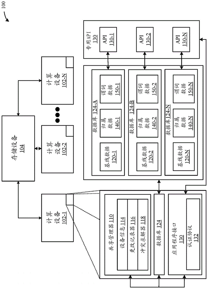 在多个计算设备之间共享数据的制作方法