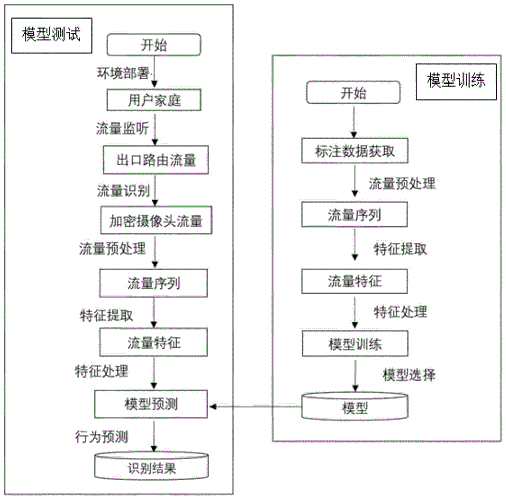 一种基于加密摄像头视频流量模式变化的用户行为识别方法及系统与流程