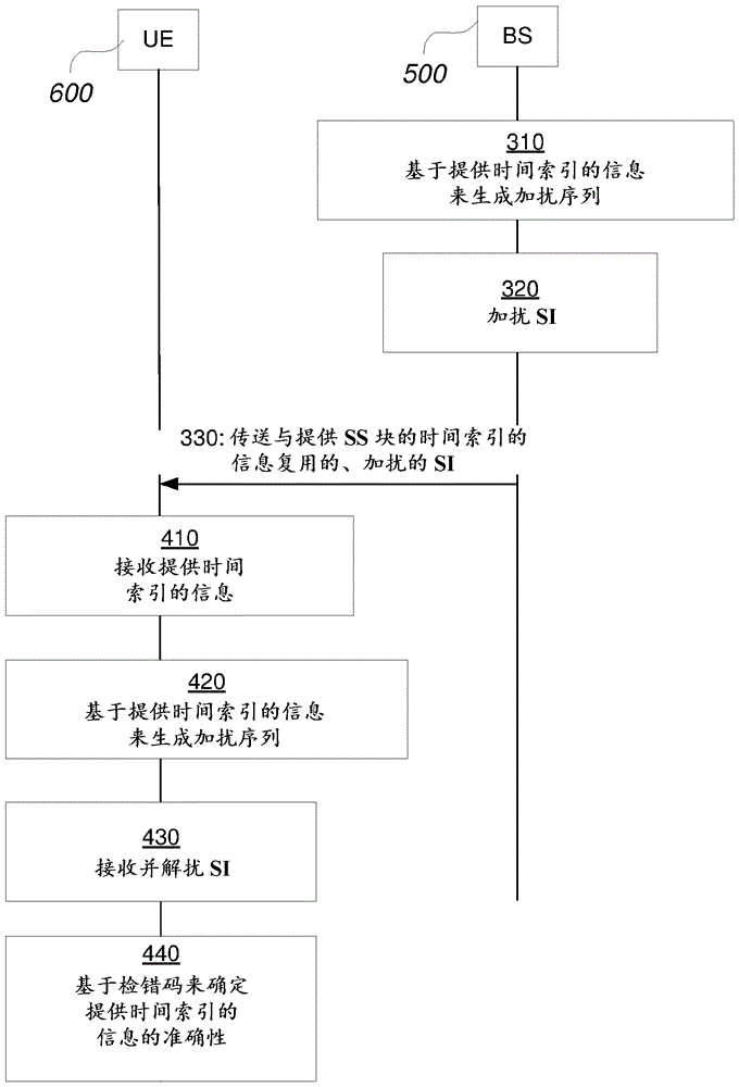 NR广播信道传输的制作方法