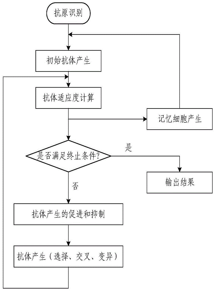 一种基于GIS和免疫算法的最大覆盖双层选址优化方法与流程