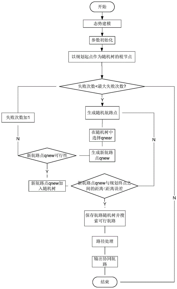 飞机协同航路规划方法与流程