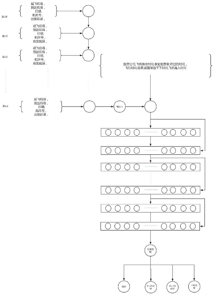 一种基于深度学习的航班延误预测方法与流程