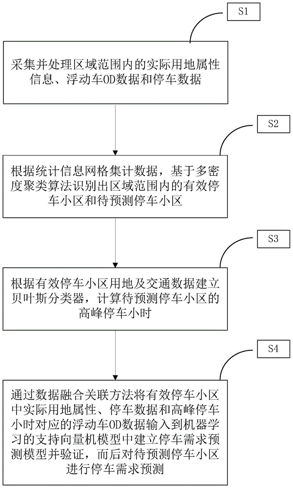 大数据方法驱动的停车需求预测方法与流程