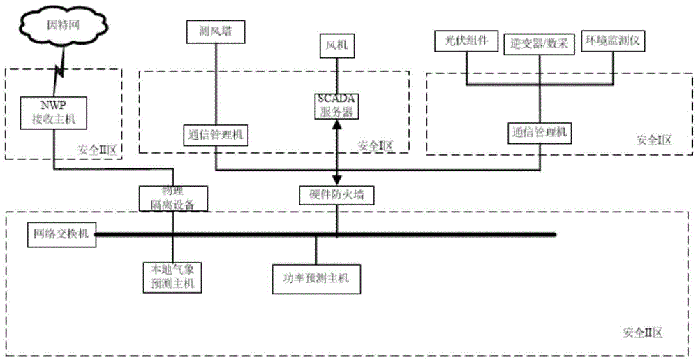 具有自适应时间尺度的新能源发电功率预测方法及系统与流程