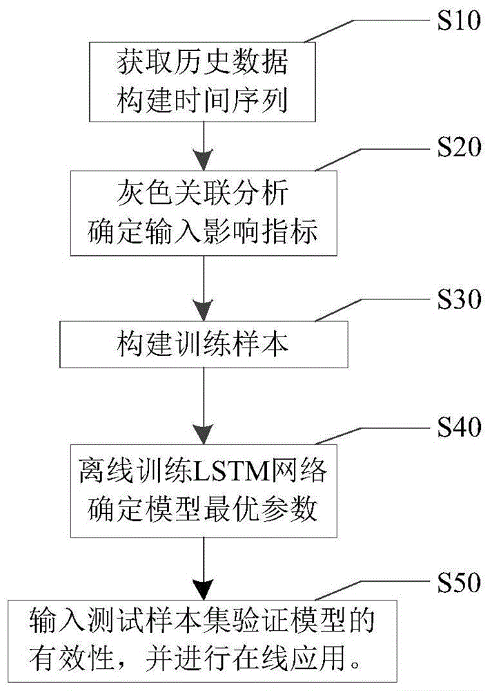 一种基于长短期记忆网络的配电系统网损预测方法与流程