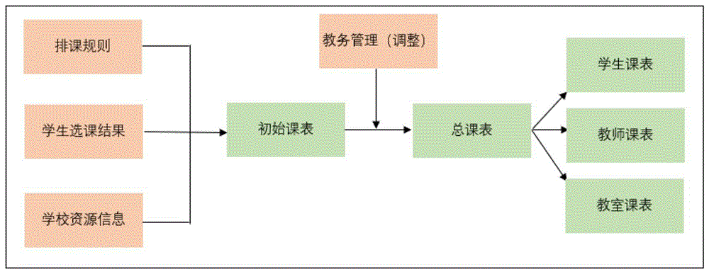 教学资源优化领域具体涉及一种新高考模式下选课走班的自动排课系统