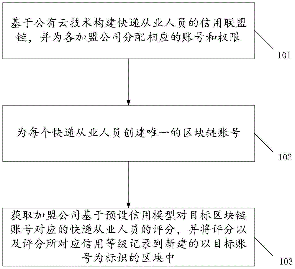 快递从业人员诚信共享方法及存储介质与流程