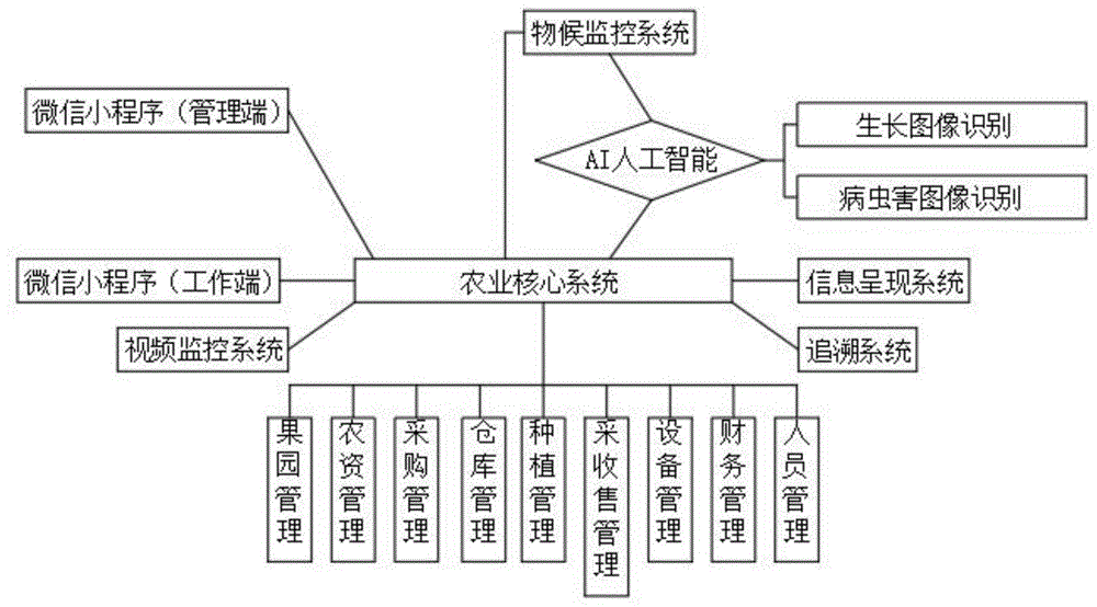 智慧农业系统的制作方法