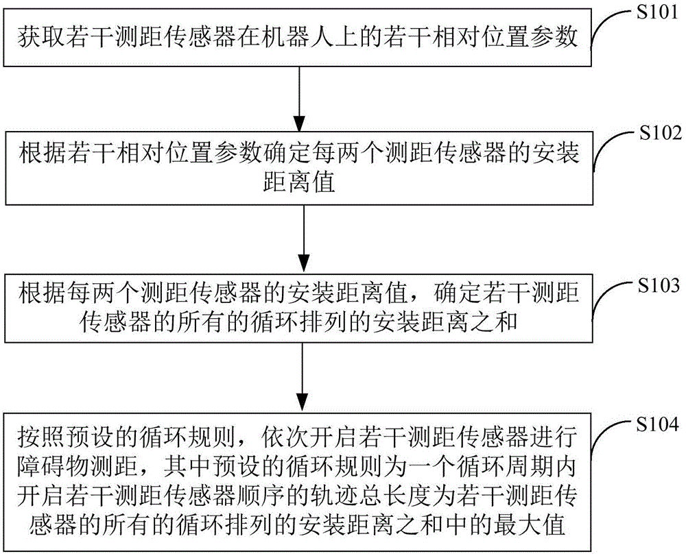 机器人距离测量方法、装置及终端设备与流程