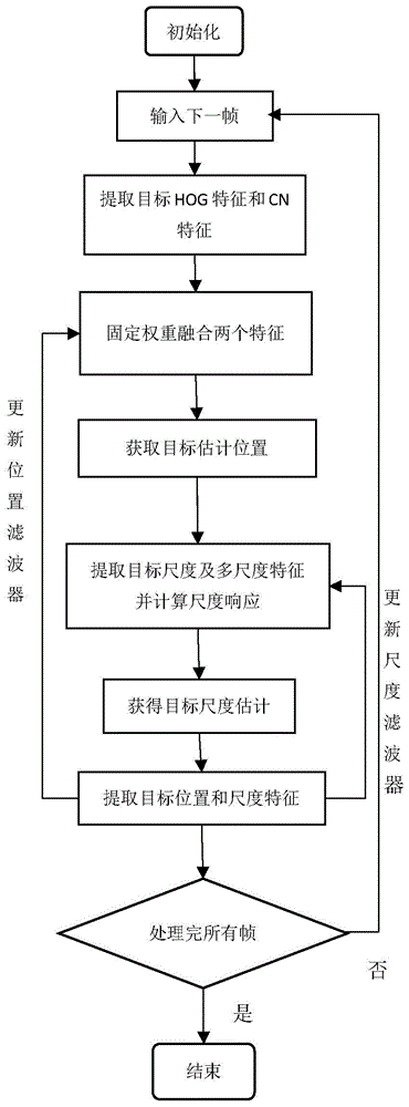 一种融合多个特征的多尺度目标跟踪方法与流程