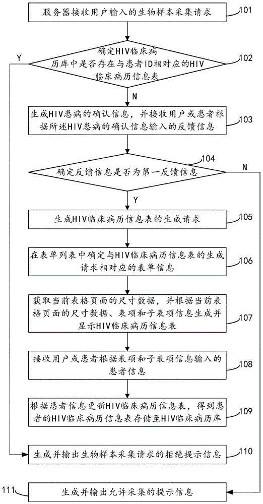 HIV临床病历信息表的生成方法与流程