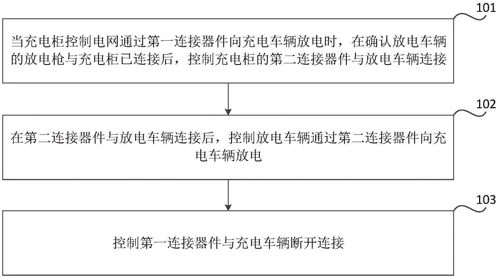 车辆的充电方法和装置与流程