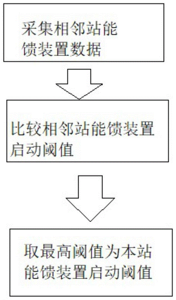 一种防止地铁能馈装置相邻站间误启动的方法与流程