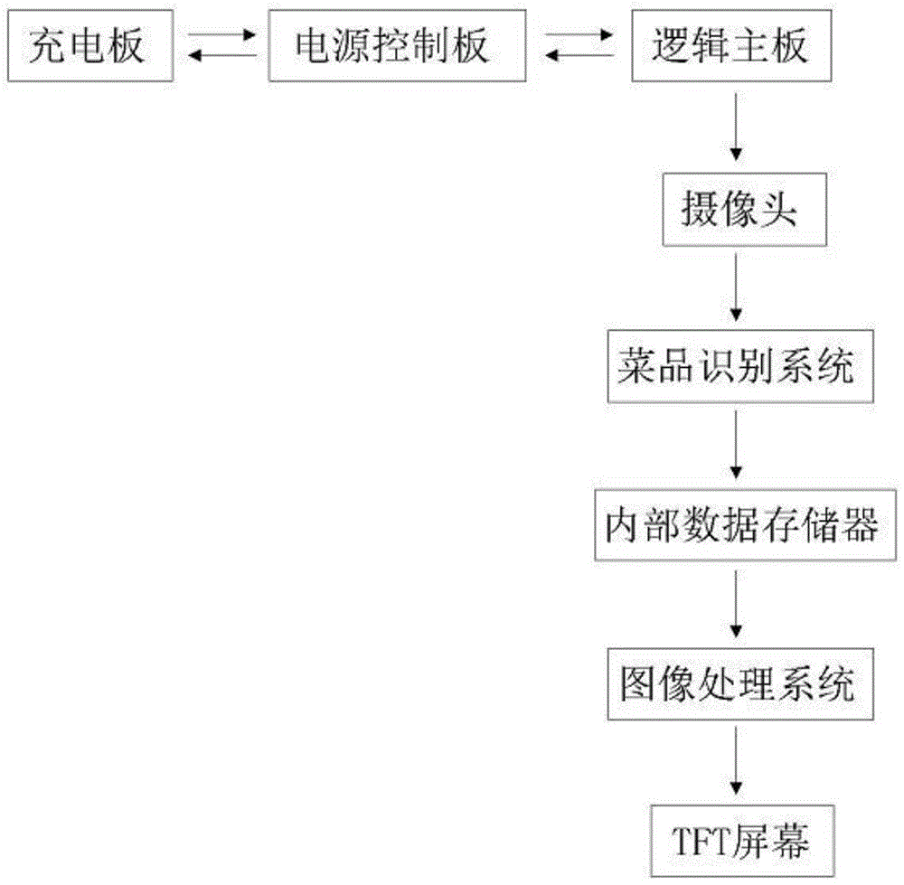 具有智能识别菜品系统的餐桌智媒体机器人的制作方法