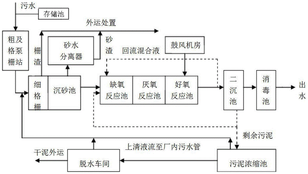 污水处理控制系统的制作方法