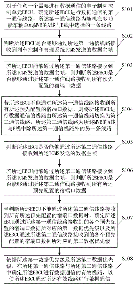 应用多功能车辆总线进行通信的方法及装置与流程