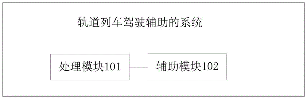 一种轨道列车驾驶辅助的方法、装置及系统与流程