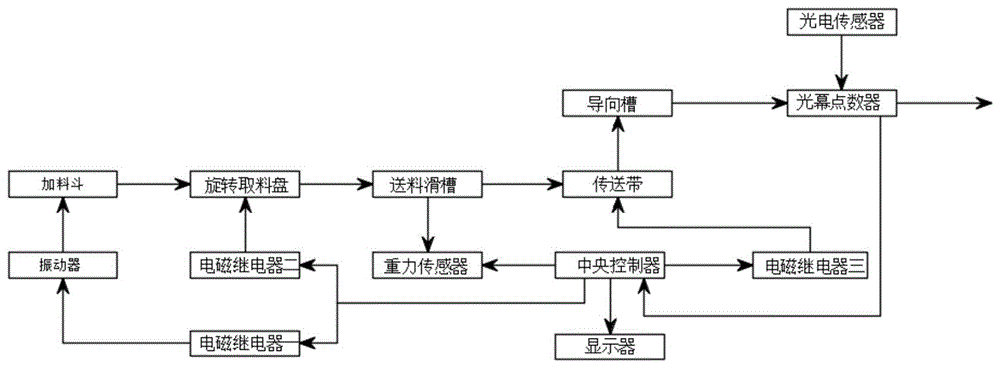 一种小五金自动点数排列方法与流程