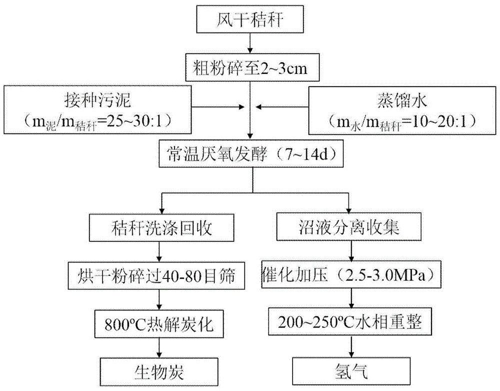 利用厌氧发酵副产物制备生物炭及氢气的方法与流程