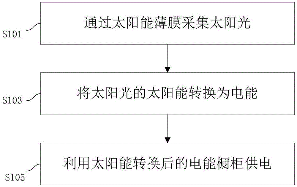 一种应用于橱柜的太阳能供电方法及系统与流程