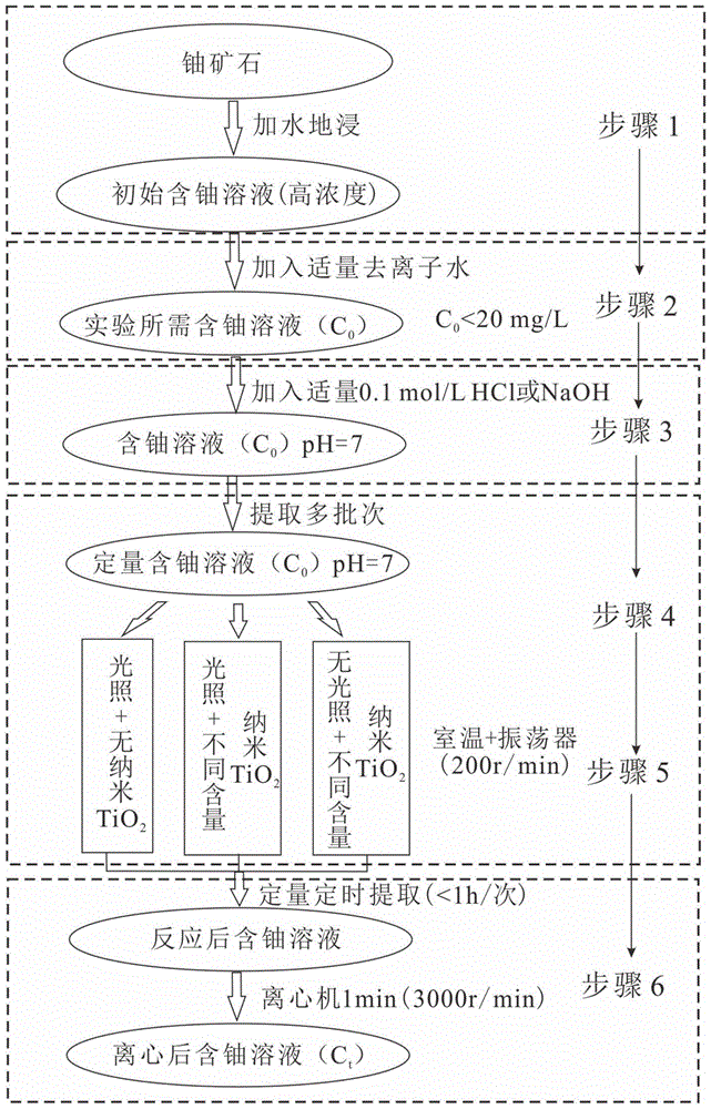 一种采用TiO2吸附-光催化还原处理含铀废水的方法与流程