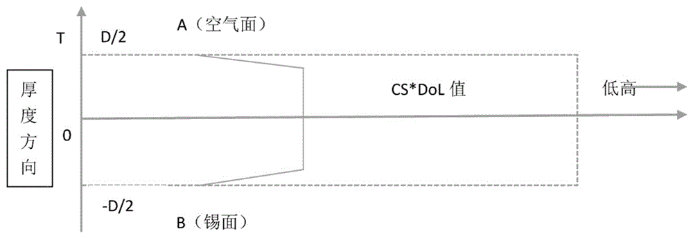 有效改善化学强化翘曲性能的玻璃的制作方法