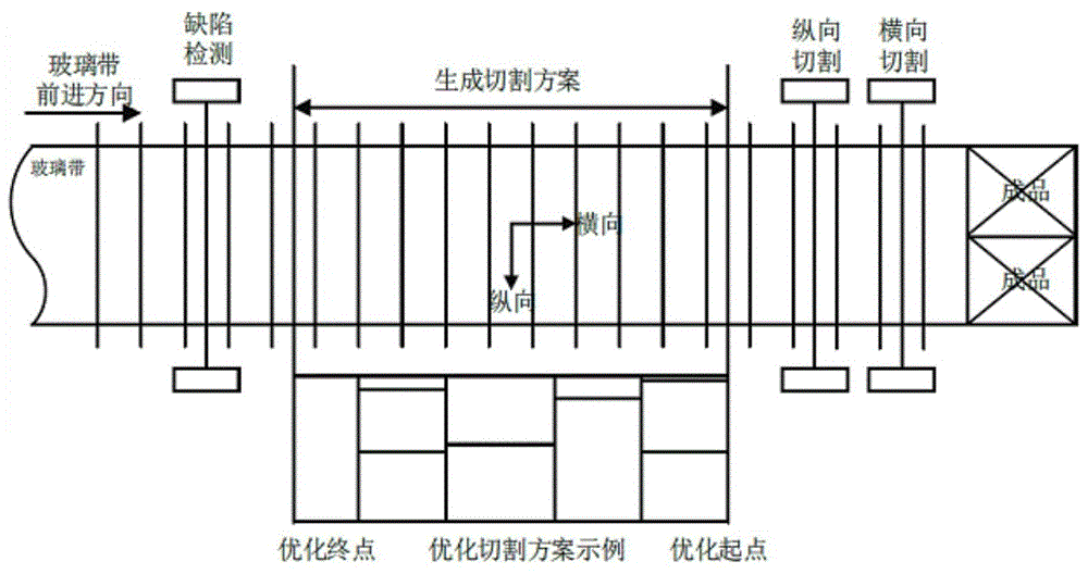 一种浮法玻璃优化切割的方法及设备与流程