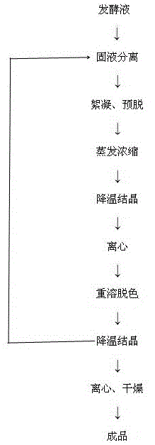 一种降低单一相关杂质含量的腺苷提取方法与流程