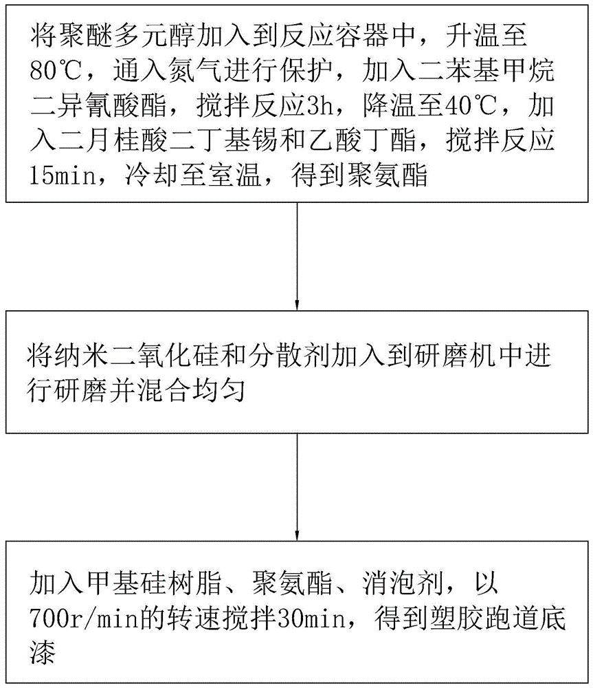 一种塑胶跑道底漆及其制备方法与流程