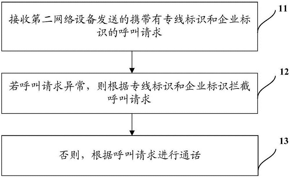 一种通话控制方法、网络设备及系统与流程