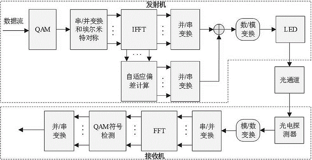 无线光通信系统中基于IM-DD的自适应偏置OFDM调制方法与流程