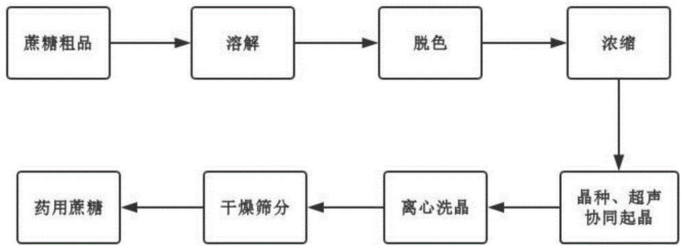 一种新型可控制粒度的蔗糖精制方法与流程