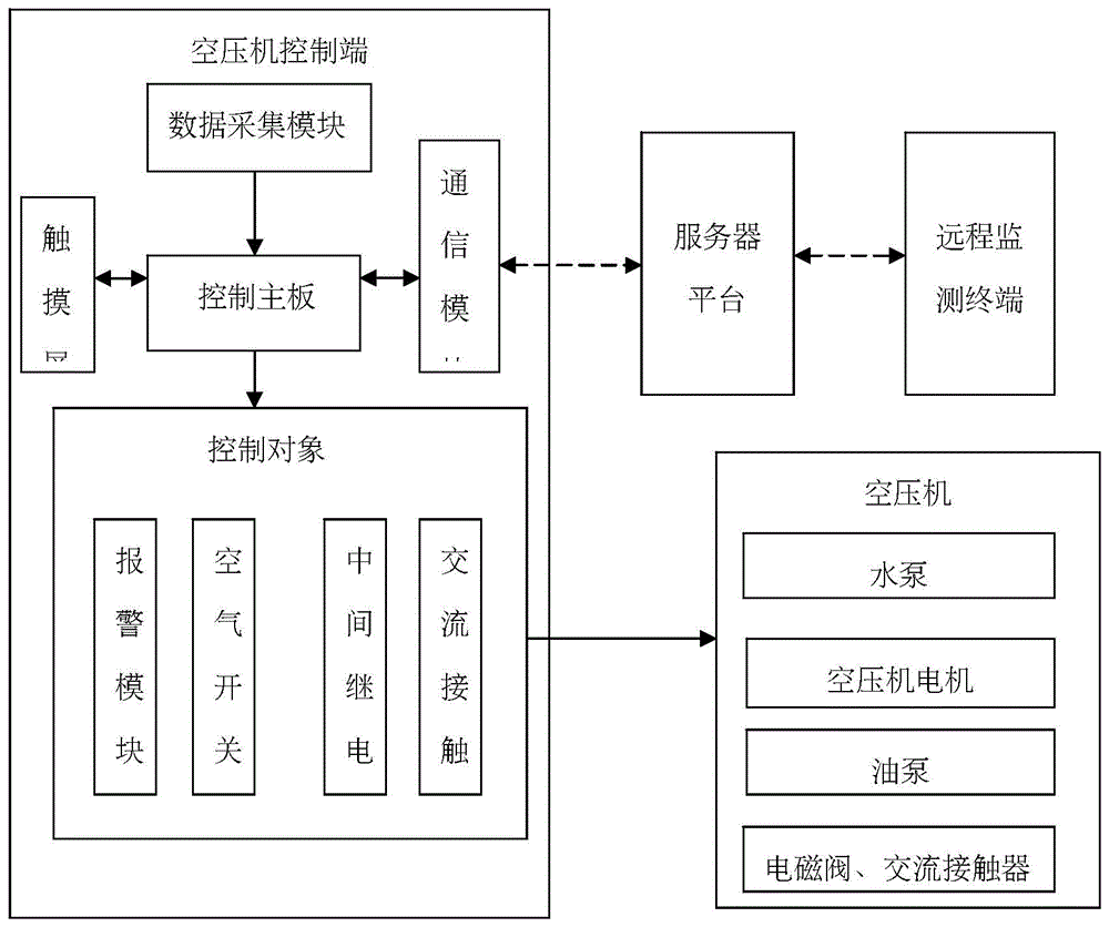 空压机物联网监控系统的制作方法