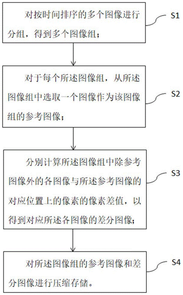 图像存储方法及装置、电子设备以及计算机存储介质与流程