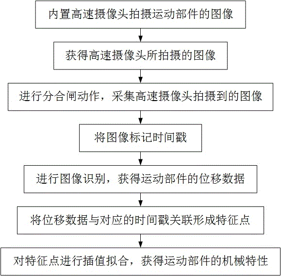 一种基于图像识别的高压断路器机械特性检测方法及装置与流程