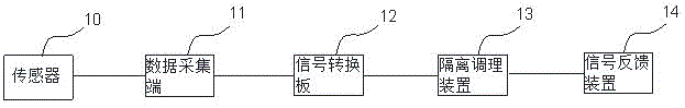 一种用于飞行器刹车测试系统的信号调理装置的制作方法