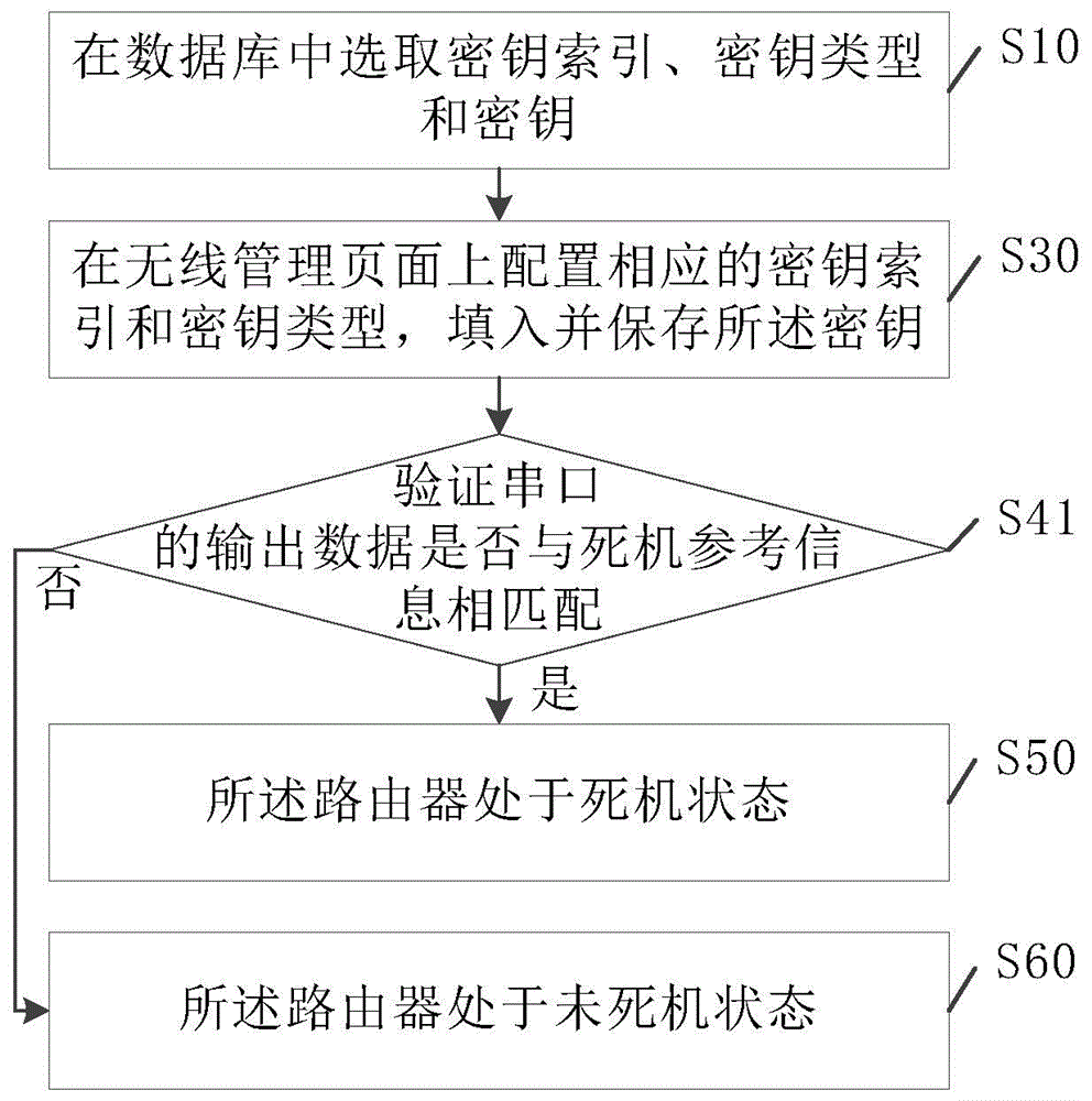 一种路由器死机的测试方法及测试系统与流程