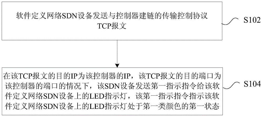 软件定义网络设备与控制器连接状态的指示方法及装置与流程