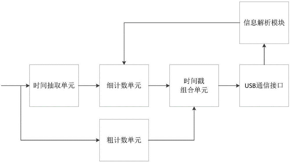 一种基于抽头动态可调进位链细时间内插延时线的TDC电路的制作方法