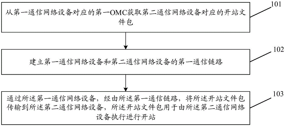 一种通信设备开站方法和装置与流程