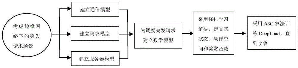 一种针对边缘网络下突发请求的强化学习调度方法及设备与流程