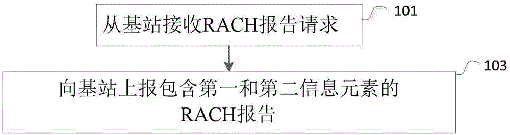 由用户设备执行的方法以及用户设备与流程