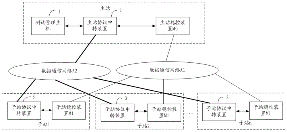 一种用于站间稳控装置广域联调的测试平台及其实现方法与流程